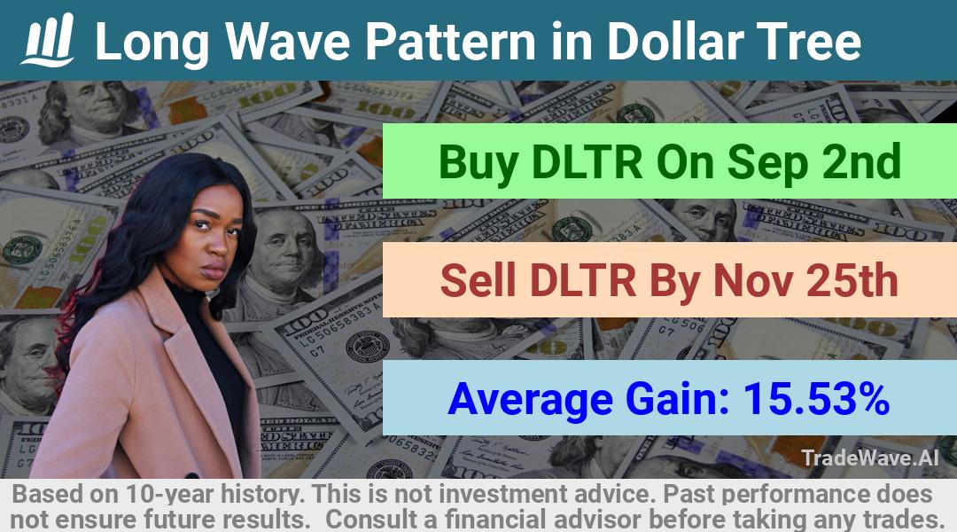 trade seasonals is a Seasonal Analytics Environment that helps inestors and traders find and analyze patterns based on time of the year. this is done by testing a date range for a financial instrument. Algoirthm also finds the top 10 opportunities daily. tradewave.ai