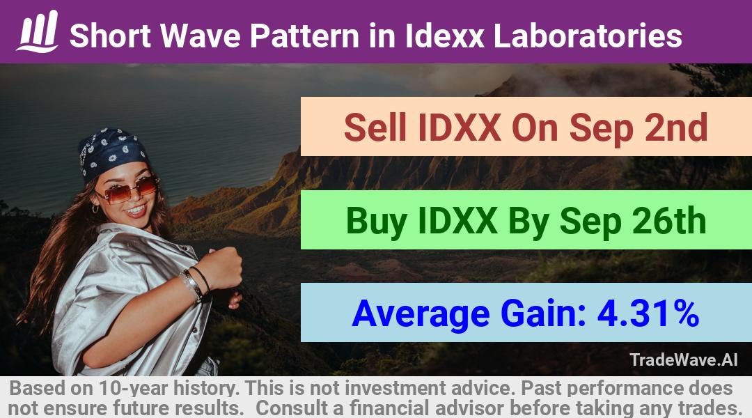 trade seasonals is a Seasonal Analytics Environment that helps inestors and traders find and analyze patterns based on time of the year. this is done by testing a date range for a financial instrument. Algoirthm also finds the top 10 opportunities daily. tradewave.ai