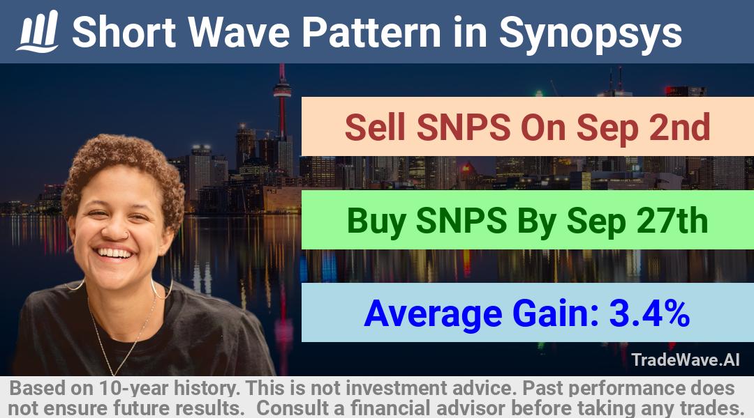 trade seasonals is a Seasonal Analytics Environment that helps inestors and traders find and analyze patterns based on time of the year. this is done by testing a date range for a financial instrument. Algoirthm also finds the top 10 opportunities daily. tradewave.ai