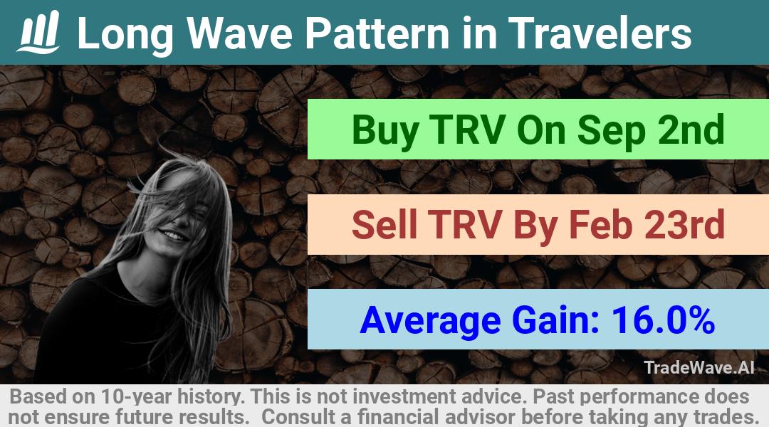 trade seasonals is a Seasonal Analytics Environment that helps inestors and traders find and analyze patterns based on time of the year. this is done by testing a date range for a financial instrument. Algoirthm also finds the top 10 opportunities daily. tradewave.ai