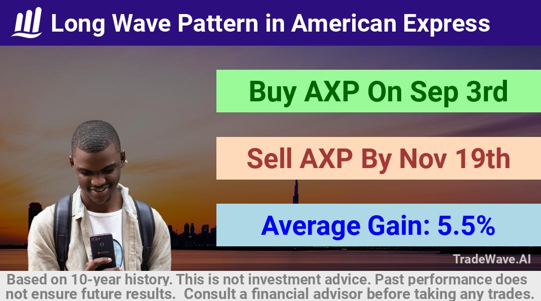 trade seasonals is a Seasonal Analytics Environment that helps inestors and traders find and analyze patterns based on time of the year. this is done by testing a date range for a financial instrument. Algoirthm also finds the top 10 opportunities daily. tradewave.ai