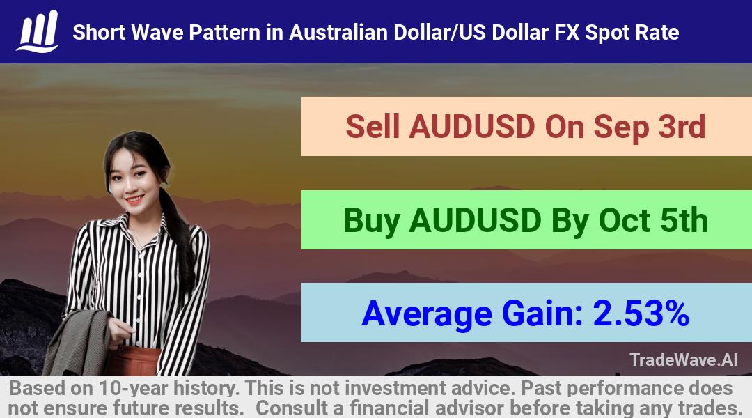 trade seasonals is a Seasonal Analytics Environment that helps inestors and traders find and analyze patterns based on time of the year. this is done by testing a date range for a financial instrument. Algoirthm also finds the top 10 opportunities daily. tradewave.ai