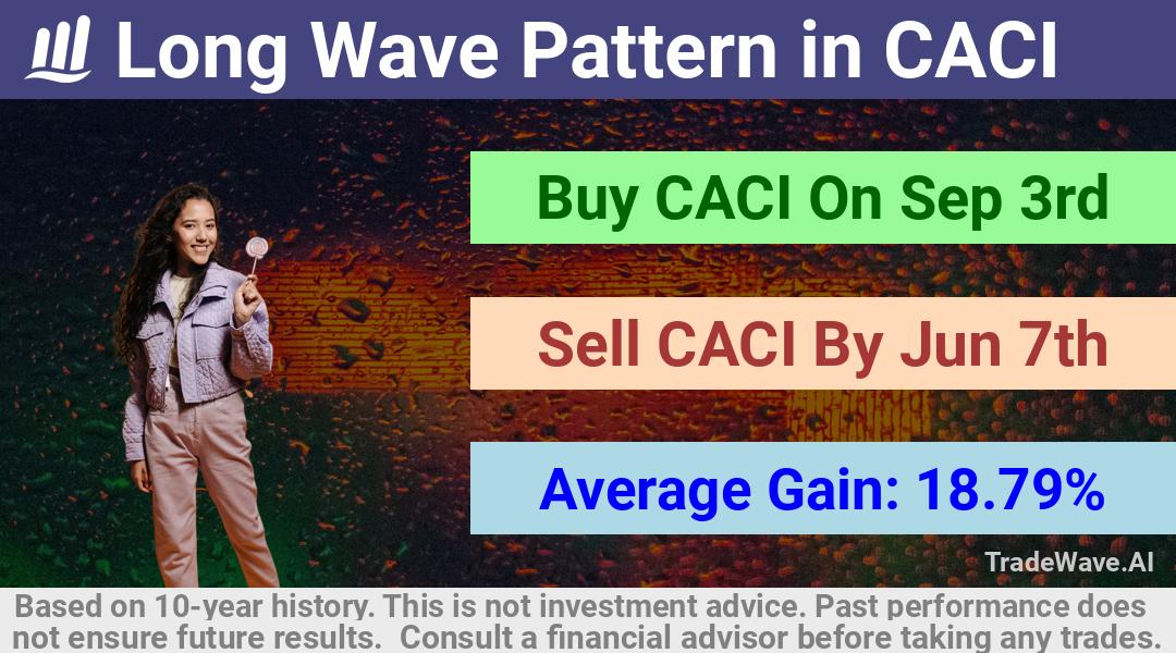 trade seasonals is a Seasonal Analytics Environment that helps inestors and traders find and analyze patterns based on time of the year. this is done by testing a date range for a financial instrument. Algoirthm also finds the top 10 opportunities daily. tradewave.ai