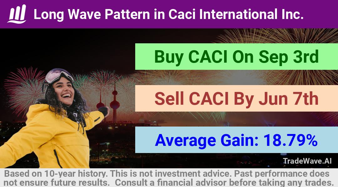 trade seasonals is a Seasonal Analytics Environment that helps inestors and traders find and analyze patterns based on time of the year. this is done by testing a date range for a financial instrument. Algoirthm also finds the top 10 opportunities daily. tradewave.ai