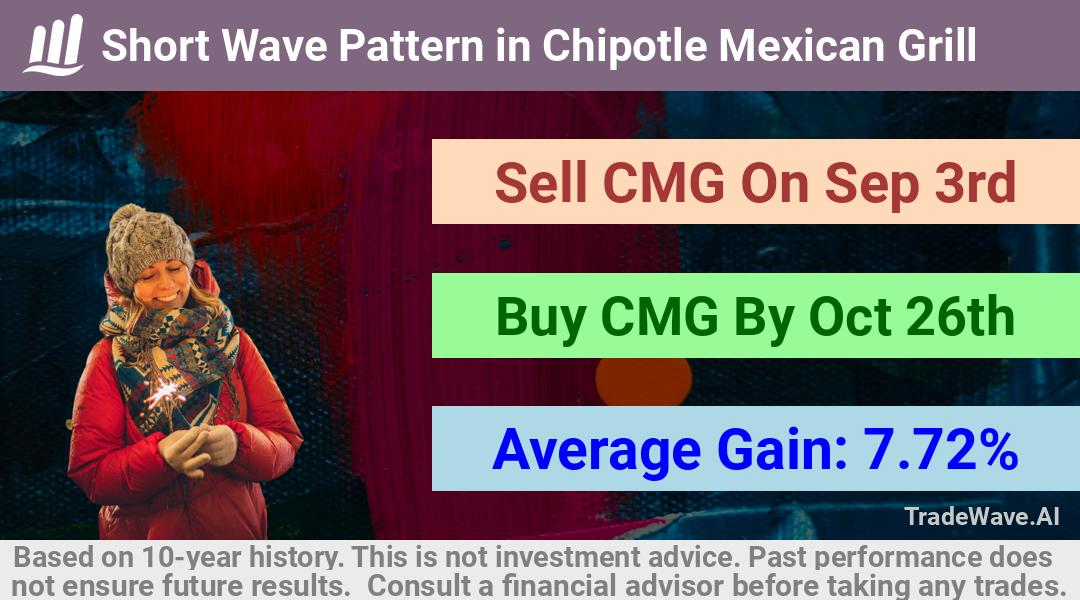 trade seasonals is a Seasonal Analytics Environment that helps inestors and traders find and analyze patterns based on time of the year. this is done by testing a date range for a financial instrument. Algoirthm also finds the top 10 opportunities daily. tradewave.ai