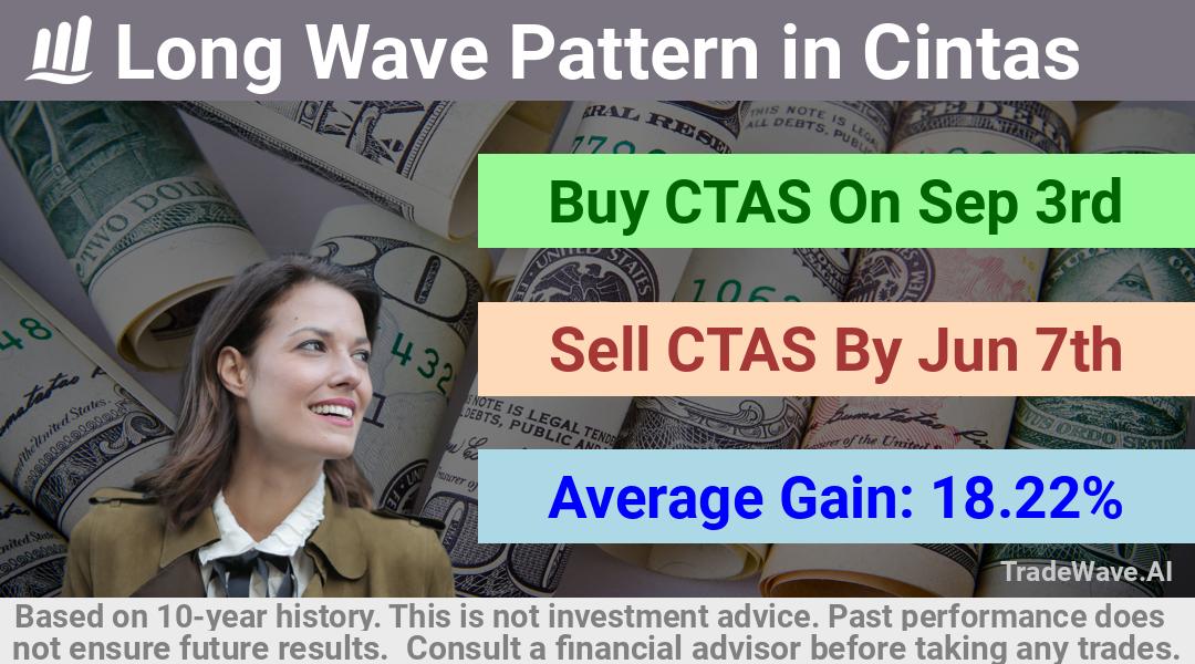 trade seasonals is a Seasonal Analytics Environment that helps inestors and traders find and analyze patterns based on time of the year. this is done by testing a date range for a financial instrument. Algoirthm also finds the top 10 opportunities daily. tradewave.ai