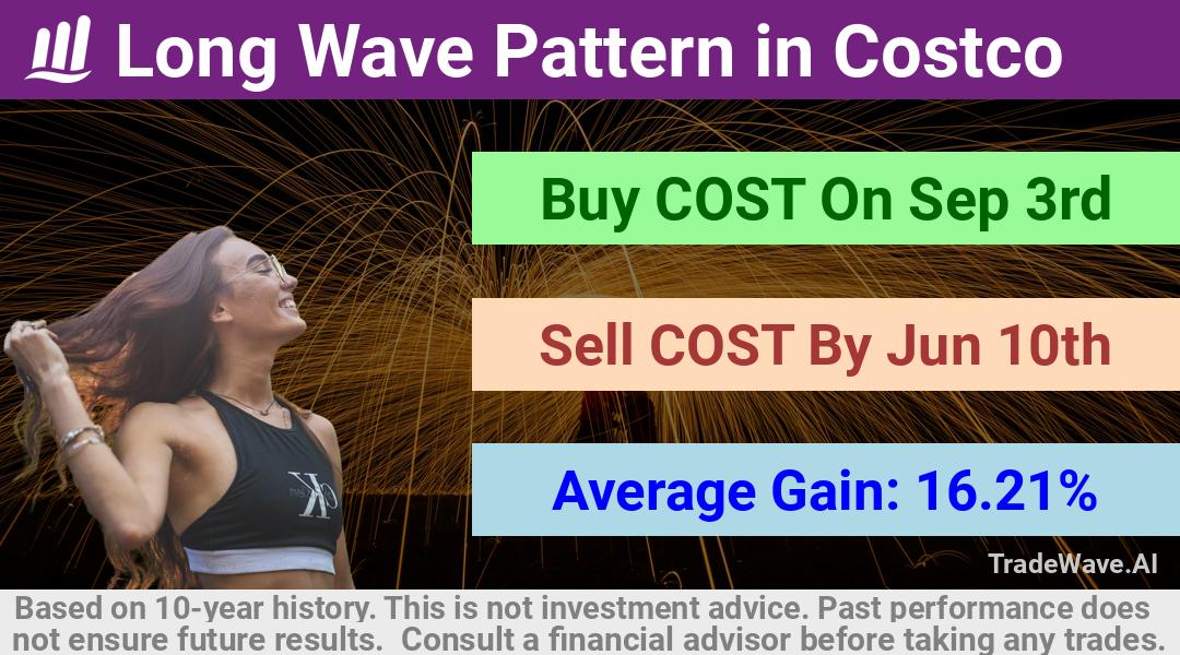 trade seasonals is a Seasonal Analytics Environment that helps inestors and traders find and analyze patterns based on time of the year. this is done by testing a date range for a financial instrument. Algoirthm also finds the top 10 opportunities daily. tradewave.ai