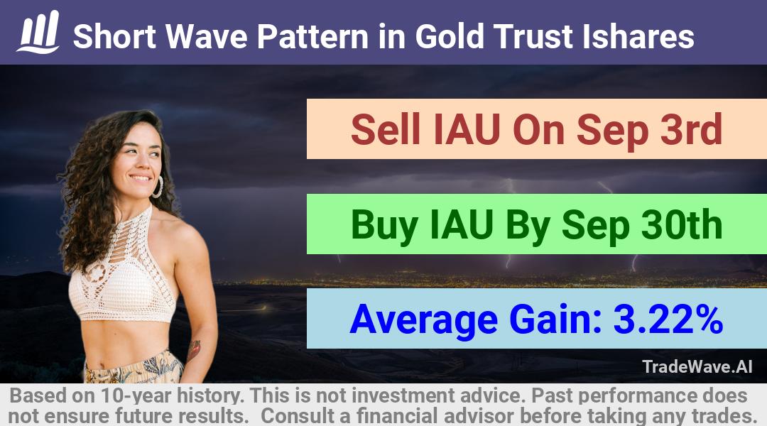 trade seasonals is a Seasonal Analytics Environment that helps inestors and traders find and analyze patterns based on time of the year. this is done by testing a date range for a financial instrument. Algoirthm also finds the top 10 opportunities daily. tradewave.ai