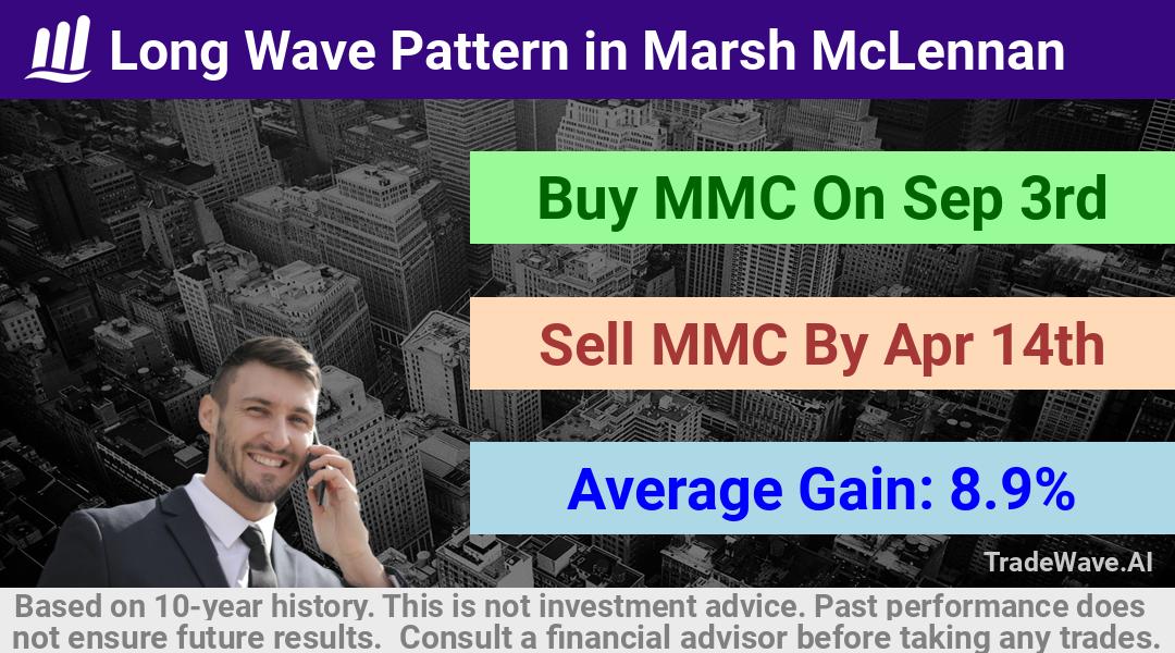 trade seasonals is a Seasonal Analytics Environment that helps inestors and traders find and analyze patterns based on time of the year. this is done by testing a date range for a financial instrument. Algoirthm also finds the top 10 opportunities daily. tradewave.ai