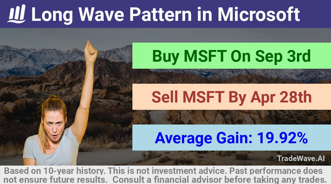 trade seasonals is a Seasonal Analytics Environment that helps inestors and traders find and analyze patterns based on time of the year. this is done by testing a date range for a financial instrument. Algoirthm also finds the top 10 opportunities daily. tradewave.ai