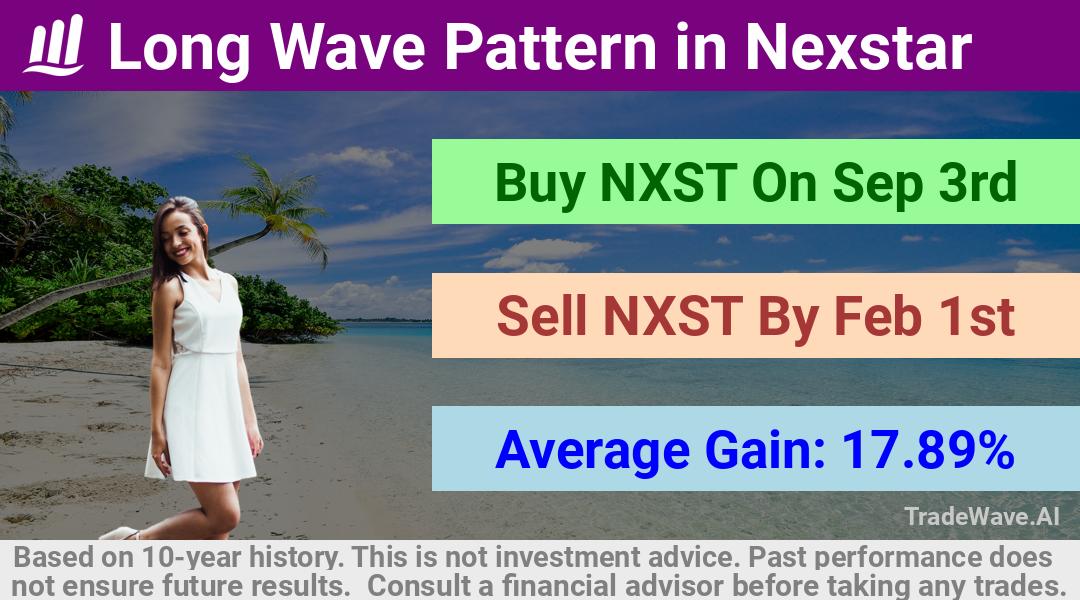 trade seasonals is a Seasonal Analytics Environment that helps inestors and traders find and analyze patterns based on time of the year. this is done by testing a date range for a financial instrument. Algoirthm also finds the top 10 opportunities daily. tradewave.ai