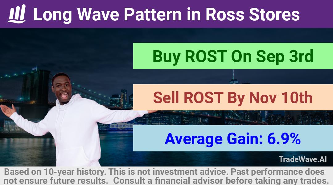 trade seasonals is a Seasonal Analytics Environment that helps inestors and traders find and analyze patterns based on time of the year. this is done by testing a date range for a financial instrument. Algoirthm also finds the top 10 opportunities daily. tradewave.ai