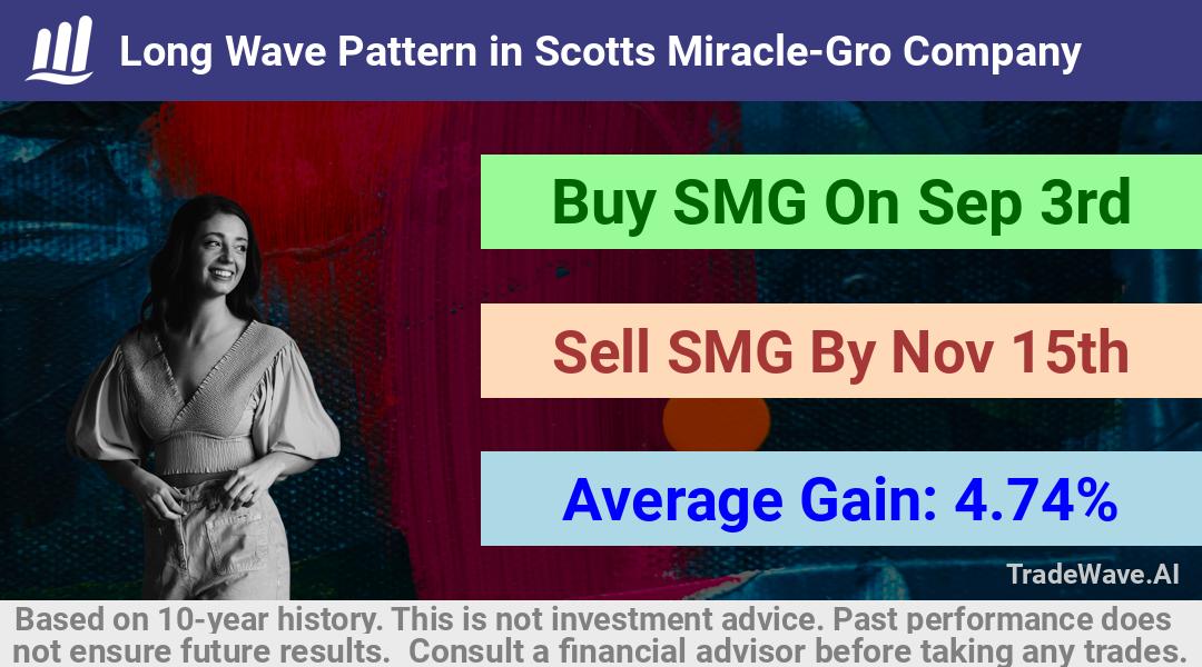 trade seasonals is a Seasonal Analytics Environment that helps inestors and traders find and analyze patterns based on time of the year. this is done by testing a date range for a financial instrument. Algoirthm also finds the top 10 opportunities daily. tradewave.ai