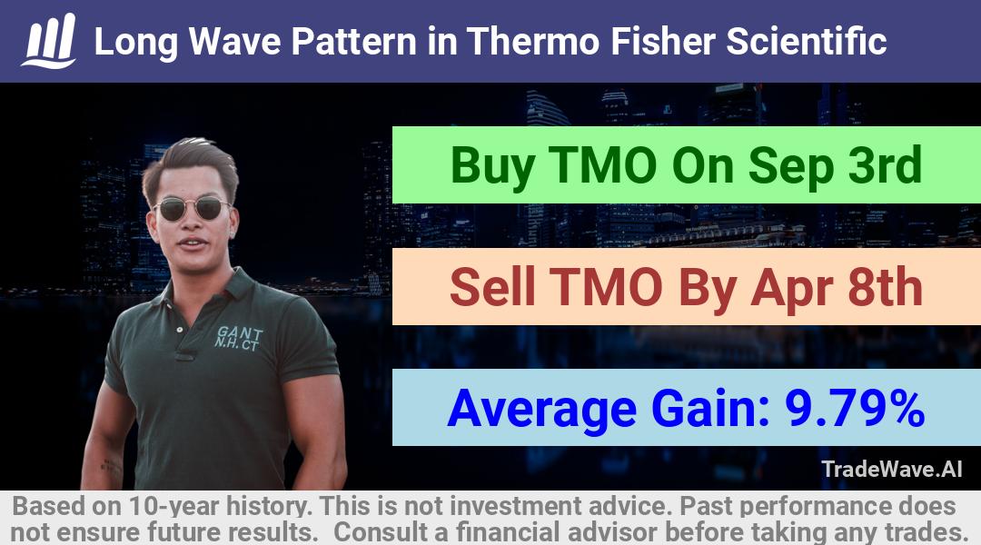 trade seasonals is a Seasonal Analytics Environment that helps inestors and traders find and analyze patterns based on time of the year. this is done by testing a date range for a financial instrument. Algoirthm also finds the top 10 opportunities daily. tradewave.ai