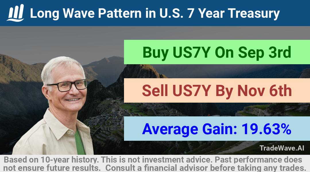 trade seasonals is a Seasonal Analytics Environment that helps inestors and traders find and analyze patterns based on time of the year. this is done by testing a date range for a financial instrument. Algoirthm also finds the top 10 opportunities daily. tradewave.ai