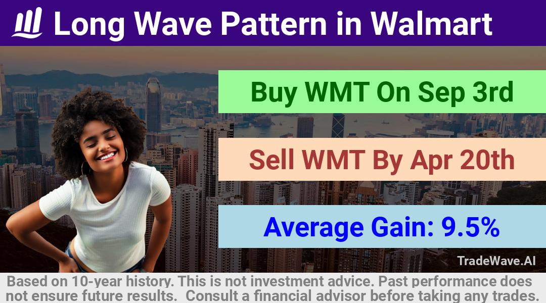 trade seasonals is a Seasonal Analytics Environment that helps inestors and traders find and analyze patterns based on time of the year. this is done by testing a date range for a financial instrument. Algoirthm also finds the top 10 opportunities daily. tradewave.ai