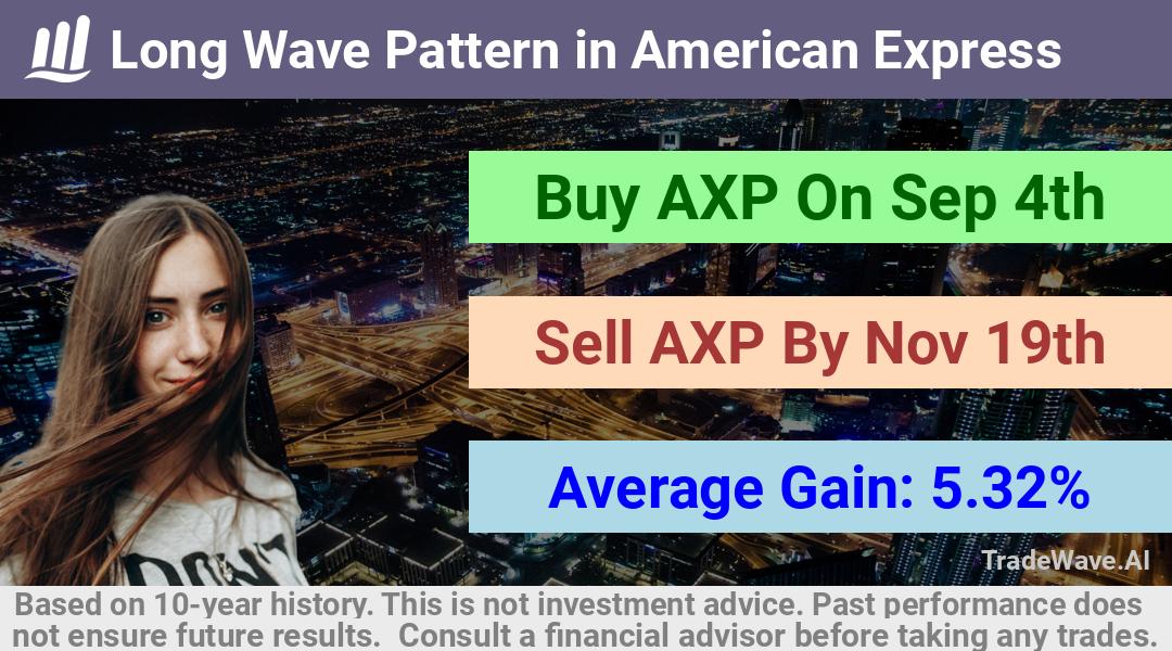 trade seasonals is a Seasonal Analytics Environment that helps inestors and traders find and analyze patterns based on time of the year. this is done by testing a date range for a financial instrument. Algoirthm also finds the top 10 opportunities daily. tradewave.ai