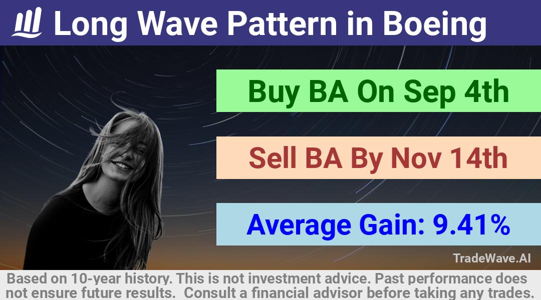 trade seasonals is a Seasonal Analytics Environment that helps inestors and traders find and analyze patterns based on time of the year. this is done by testing a date range for a financial instrument. Algoirthm also finds the top 10 opportunities daily. tradewave.ai