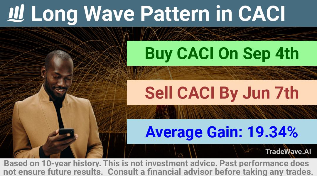 trade seasonals is a Seasonal Analytics Environment that helps inestors and traders find and analyze patterns based on time of the year. this is done by testing a date range for a financial instrument. Algoirthm also finds the top 10 opportunities daily. tradewave.ai