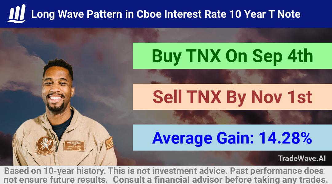 trade seasonals is a Seasonal Analytics Environment that helps inestors and traders find and analyze patterns based on time of the year. this is done by testing a date range for a financial instrument. Algoirthm also finds the top 10 opportunities daily. tradewave.ai