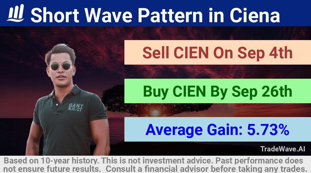 trade seasonals is a Seasonal Analytics Environment that helps inestors and traders find and analyze patterns based on time of the year. this is done by testing a date range for a financial instrument. Algoirthm also finds the top 10 opportunities daily. tradewave.ai