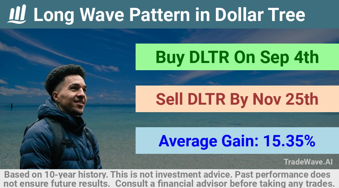 trade seasonals is a Seasonal Analytics Environment that helps inestors and traders find and analyze patterns based on time of the year. this is done by testing a date range for a financial instrument. Algoirthm also finds the top 10 opportunities daily. tradewave.ai