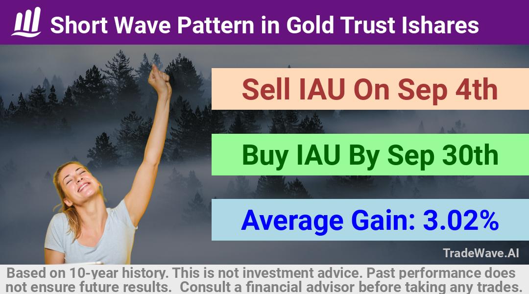 trade seasonals is a Seasonal Analytics Environment that helps inestors and traders find and analyze patterns based on time of the year. this is done by testing a date range for a financial instrument. Algoirthm also finds the top 10 opportunities daily. tradewave.ai