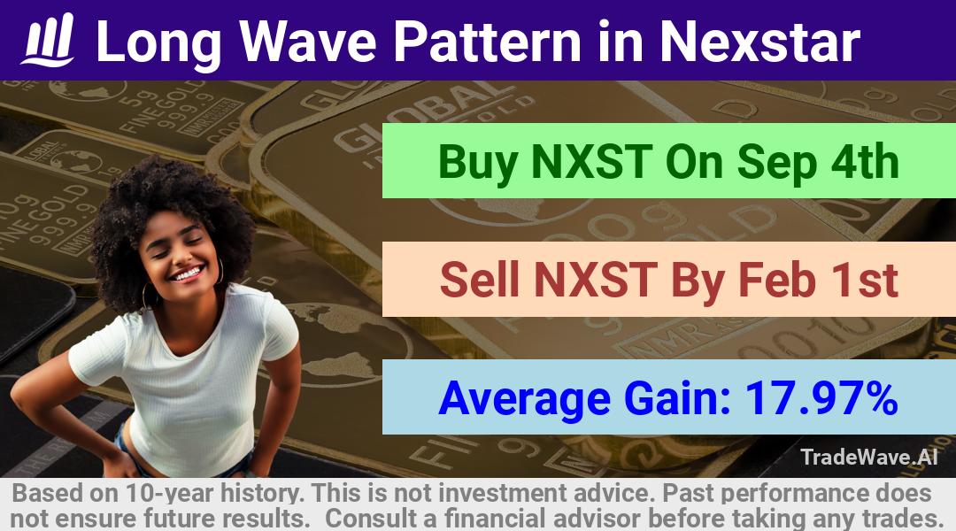 trade seasonals is a Seasonal Analytics Environment that helps inestors and traders find and analyze patterns based on time of the year. this is done by testing a date range for a financial instrument. Algoirthm also finds the top 10 opportunities daily. tradewave.ai