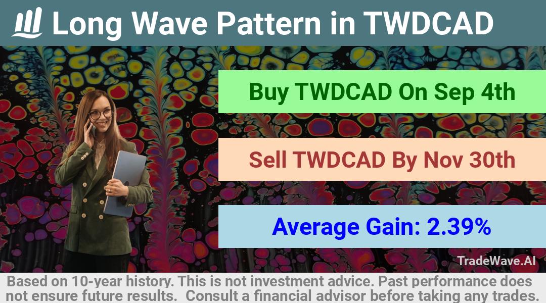 trade seasonals is a Seasonal Analytics Environment that helps inestors and traders find and analyze patterns based on time of the year. this is done by testing a date range for a financial instrument. Algoirthm also finds the top 10 opportunities daily. tradewave.ai