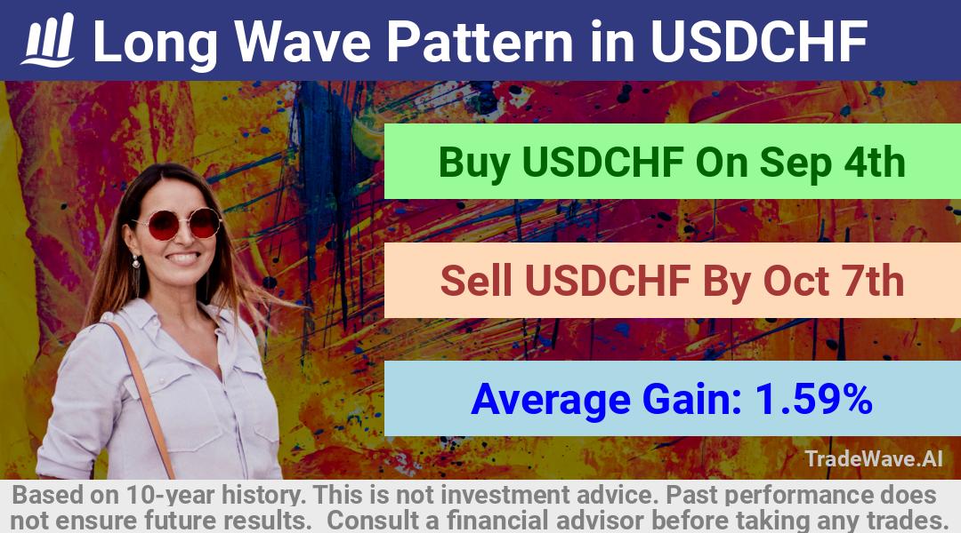 trade seasonals is a Seasonal Analytics Environment that helps inestors and traders find and analyze patterns based on time of the year. this is done by testing a date range for a financial instrument. Algoirthm also finds the top 10 opportunities daily. tradewave.ai