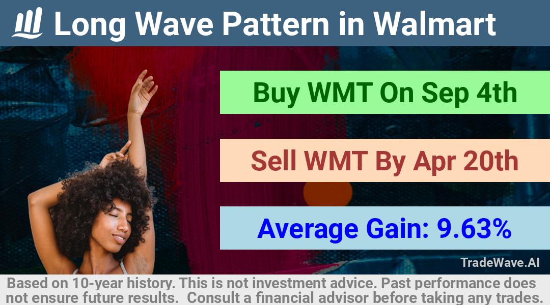 trade seasonals is a Seasonal Analytics Environment that helps inestors and traders find and analyze patterns based on time of the year. this is done by testing a date range for a financial instrument. Algoirthm also finds the top 10 opportunities daily. tradewave.ai