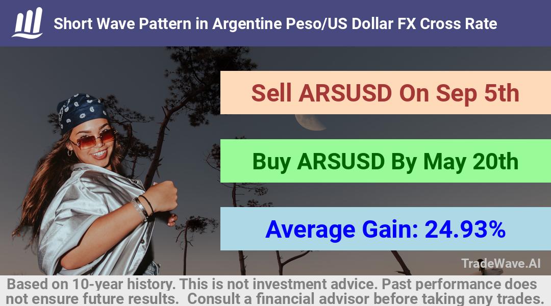 trade seasonals is a Seasonal Analytics Environment that helps inestors and traders find and analyze patterns based on time of the year. this is done by testing a date range for a financial instrument. Algoirthm also finds the top 10 opportunities daily. tradewave.ai