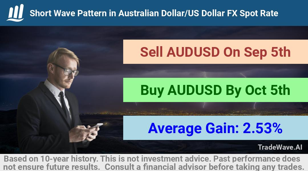 trade seasonals is a Seasonal Analytics Environment that helps inestors and traders find and analyze patterns based on time of the year. this is done by testing a date range for a financial instrument. Algoirthm also finds the top 10 opportunities daily. tradewave.ai