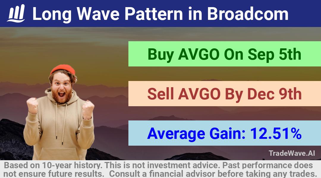 trade seasonals is a Seasonal Analytics Environment that helps inestors and traders find and analyze patterns based on time of the year. this is done by testing a date range for a financial instrument. Algoirthm also finds the top 10 opportunities daily. tradewave.ai