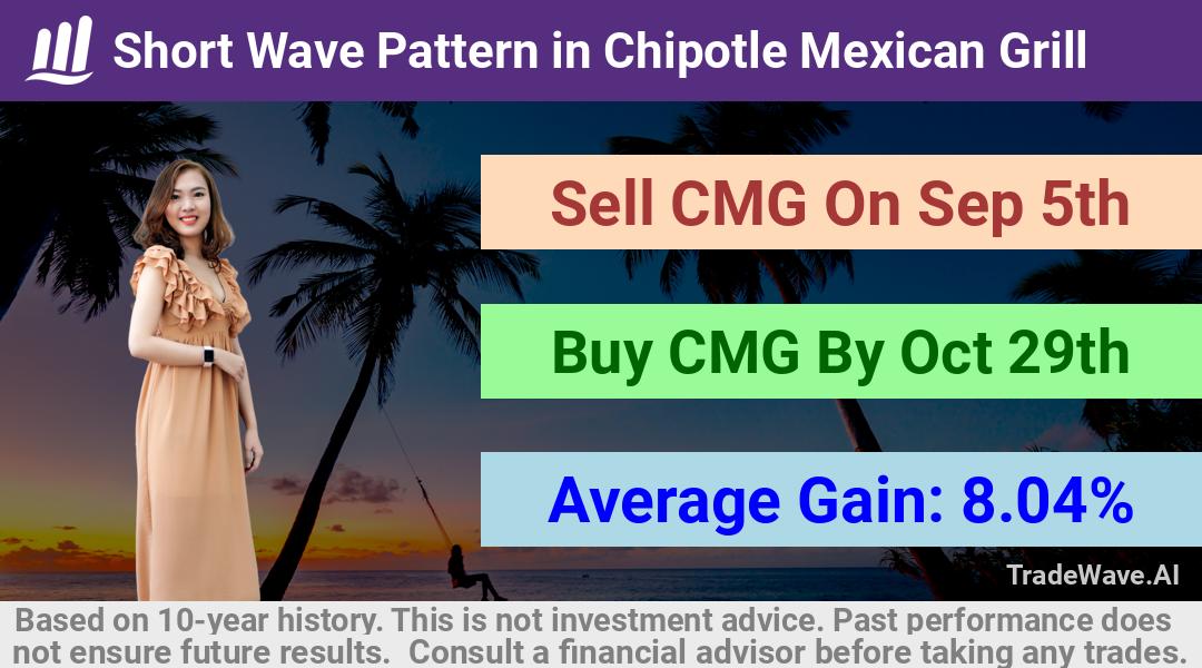 trade seasonals is a Seasonal Analytics Environment that helps inestors and traders find and analyze patterns based on time of the year. this is done by testing a date range for a financial instrument. Algoirthm also finds the top 10 opportunities daily. tradewave.ai