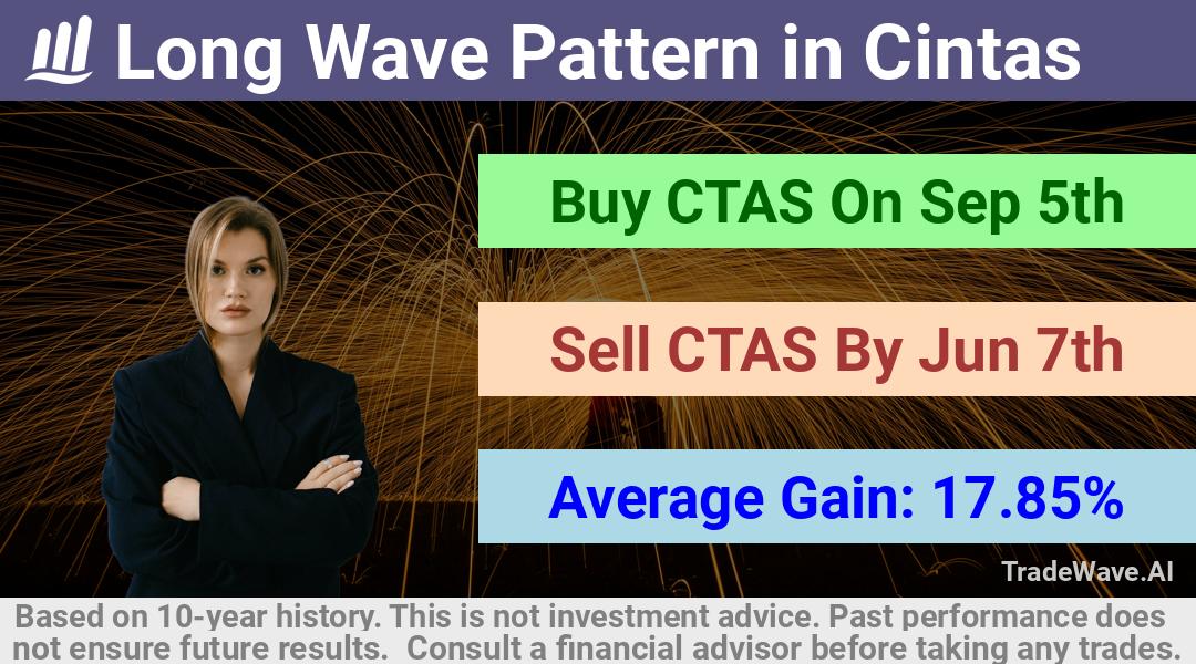 trade seasonals is a Seasonal Analytics Environment that helps inestors and traders find and analyze patterns based on time of the year. this is done by testing a date range for a financial instrument. Algoirthm also finds the top 10 opportunities daily. tradewave.ai