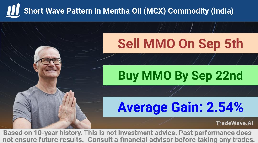 trade seasonals is a Seasonal Analytics Environment that helps inestors and traders find and analyze patterns based on time of the year. this is done by testing a date range for a financial instrument. Algoirthm also finds the top 10 opportunities daily. tradewave.ai