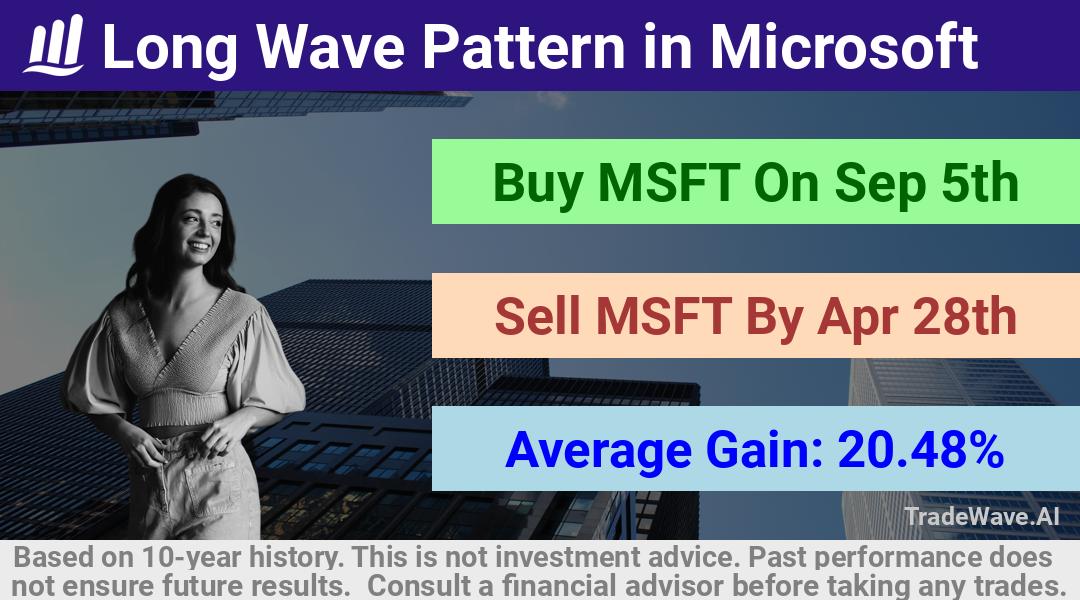 trade seasonals is a Seasonal Analytics Environment that helps inestors and traders find and analyze patterns based on time of the year. this is done by testing a date range for a financial instrument. Algoirthm also finds the top 10 opportunities daily. tradewave.ai