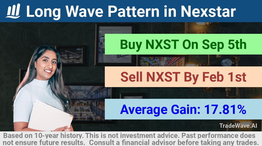 trade seasonals is a Seasonal Analytics Environment that helps inestors and traders find and analyze patterns based on time of the year. this is done by testing a date range for a financial instrument. Algoirthm also finds the top 10 opportunities daily. tradewave.ai