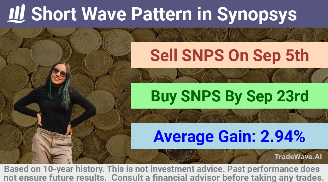 trade seasonals is a Seasonal Analytics Environment that helps inestors and traders find and analyze patterns based on time of the year. this is done by testing a date range for a financial instrument. Algoirthm also finds the top 10 opportunities daily. tradewave.ai