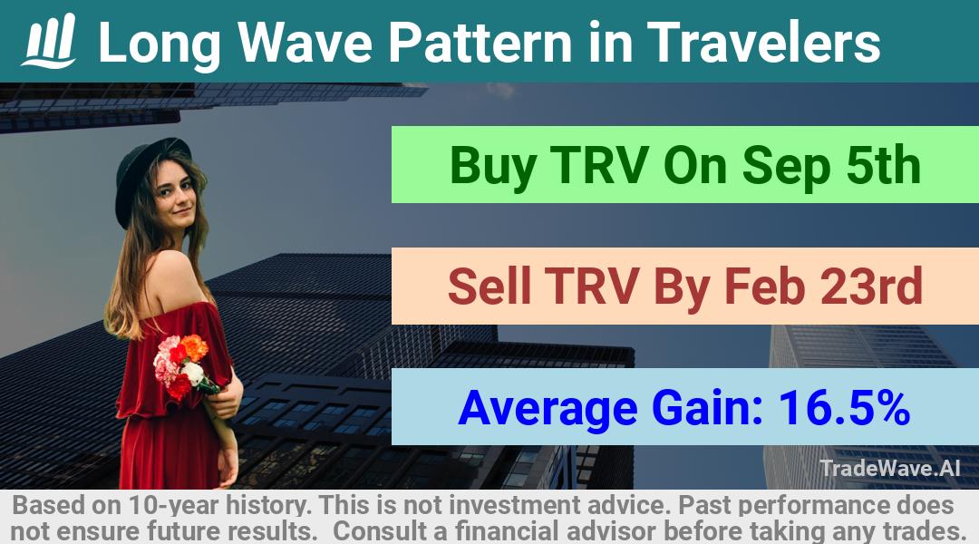 trade seasonals is a Seasonal Analytics Environment that helps inestors and traders find and analyze patterns based on time of the year. this is done by testing a date range for a financial instrument. Algoirthm also finds the top 10 opportunities daily. tradewave.ai