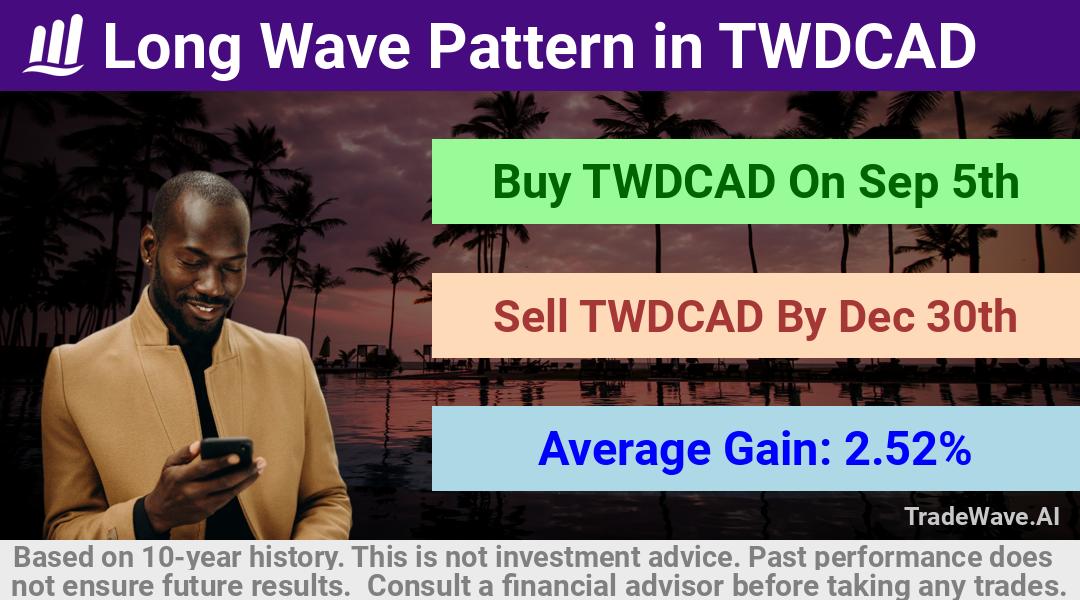 trade seasonals is a Seasonal Analytics Environment that helps inestors and traders find and analyze patterns based on time of the year. this is done by testing a date range for a financial instrument. Algoirthm also finds the top 10 opportunities daily. tradewave.ai