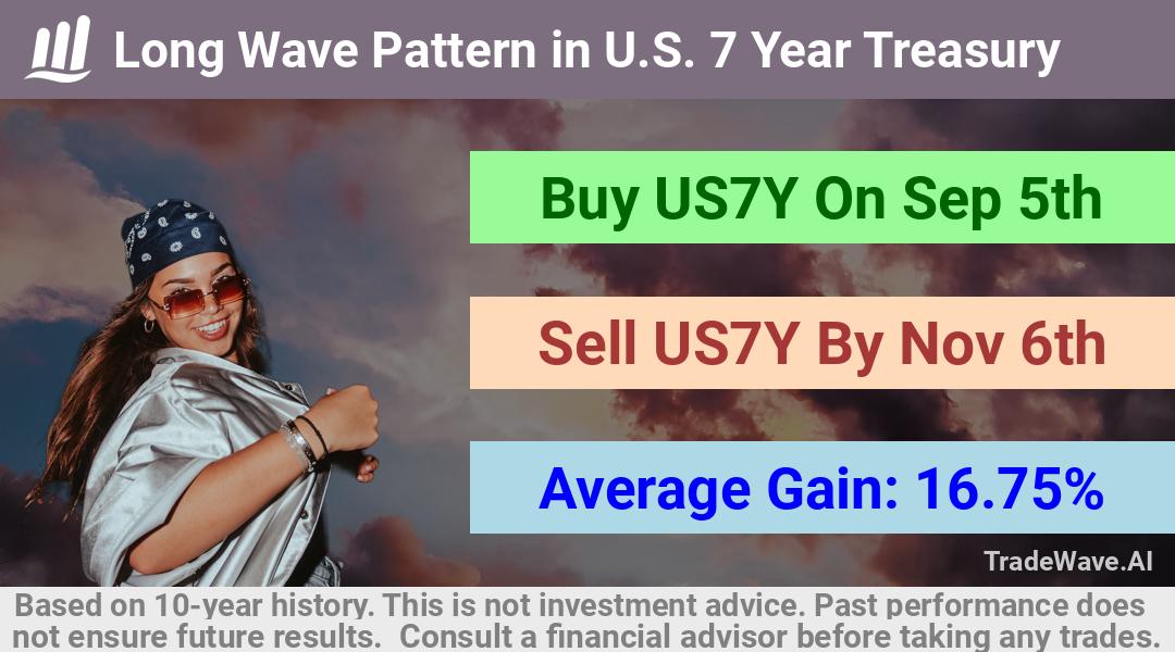 trade seasonals is a Seasonal Analytics Environment that helps inestors and traders find and analyze patterns based on time of the year. this is done by testing a date range for a financial instrument. Algoirthm also finds the top 10 opportunities daily. tradewave.ai