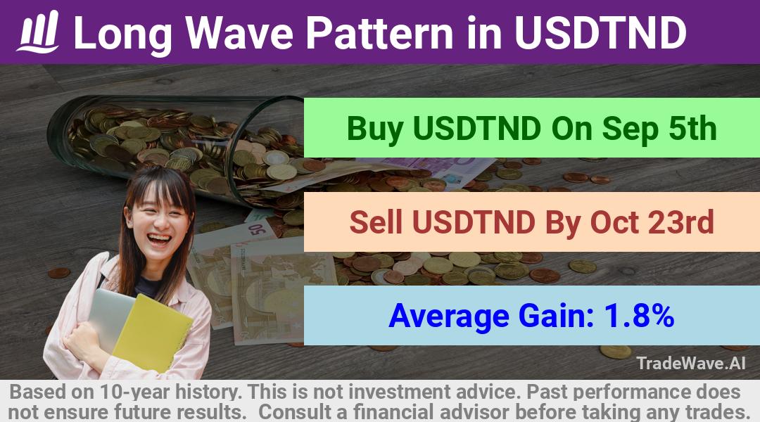 trade seasonals is a Seasonal Analytics Environment that helps inestors and traders find and analyze patterns based on time of the year. this is done by testing a date range for a financial instrument. Algoirthm also finds the top 10 opportunities daily. tradewave.ai