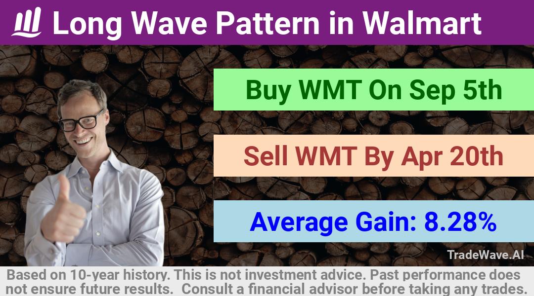 trade seasonals is a Seasonal Analytics Environment that helps inestors and traders find and analyze patterns based on time of the year. this is done by testing a date range for a financial instrument. Algoirthm also finds the top 10 opportunities daily. tradewave.ai