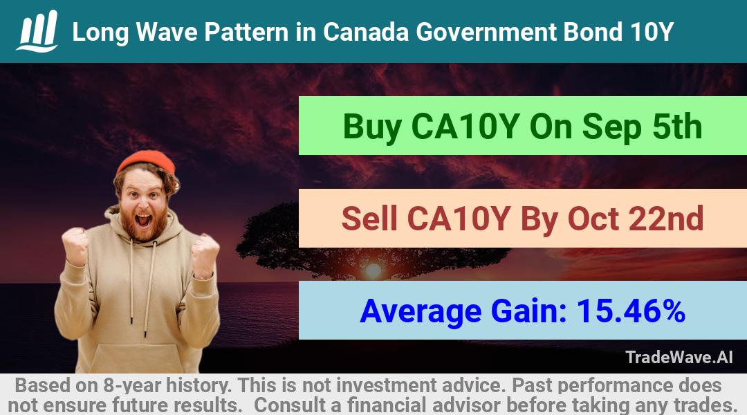 trade seasonals is a Seasonal Analytics Environment that helps inestors and traders find and analyze patterns based on time of the year. this is done by testing a date range for a financial instrument. Algoirthm also finds the top 10 opportunities daily. tradewave.ai