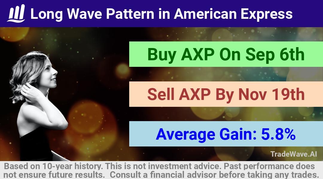 trade seasonals is a Seasonal Analytics Environment that helps inestors and traders find and analyze patterns based on time of the year. this is done by testing a date range for a financial instrument. Algoirthm also finds the top 10 opportunities daily. tradewave.ai