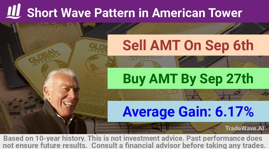 trade seasonals is a Seasonal Analytics Environment that helps inestors and traders find and analyze patterns based on time of the year. this is done by testing a date range for a financial instrument. Algoirthm also finds the top 10 opportunities daily. tradewave.ai