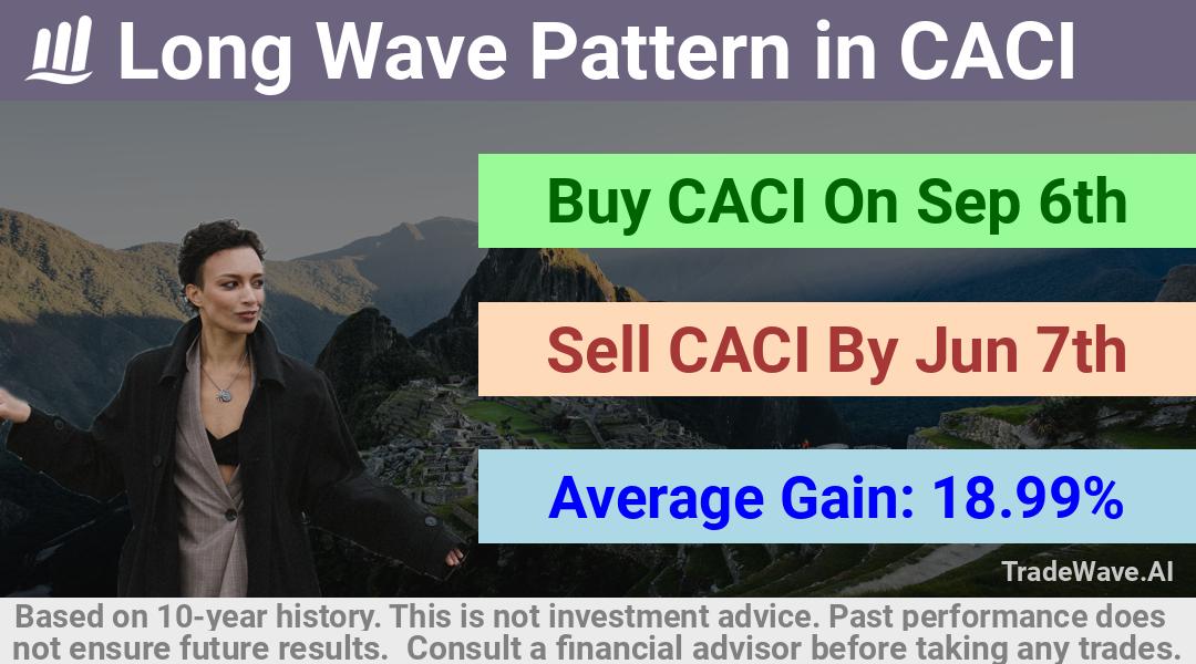 trade seasonals is a Seasonal Analytics Environment that helps inestors and traders find and analyze patterns based on time of the year. this is done by testing a date range for a financial instrument. Algoirthm also finds the top 10 opportunities daily. tradewave.ai