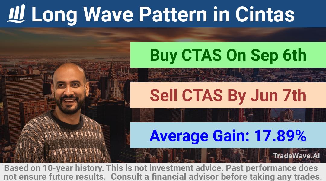 trade seasonals is a Seasonal Analytics Environment that helps inestors and traders find and analyze patterns based on time of the year. this is done by testing a date range for a financial instrument. Algoirthm also finds the top 10 opportunities daily. tradewave.ai